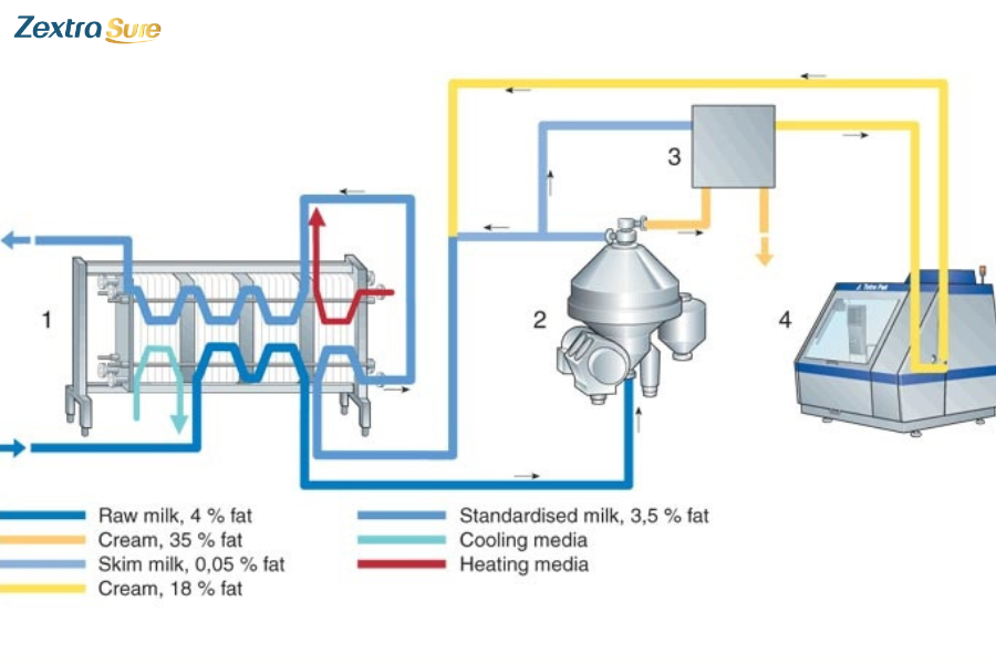 How is milk homogenized?